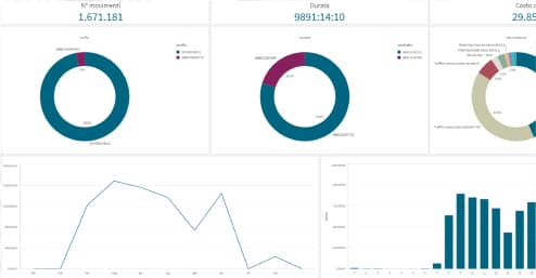 Monitoraggio del traffico